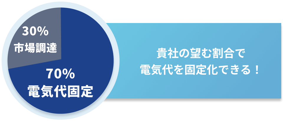 70%電気代固定 + 30%市場調達 貴社の望む割合で電気代を固定化できる!